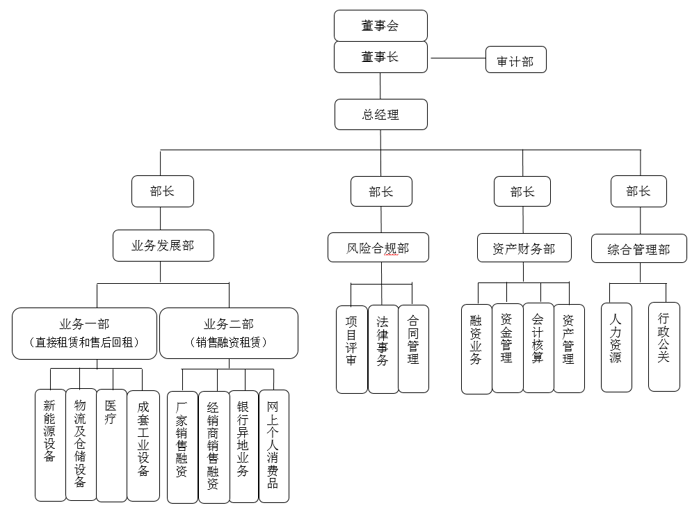 芮康公司初期组织架构图.png